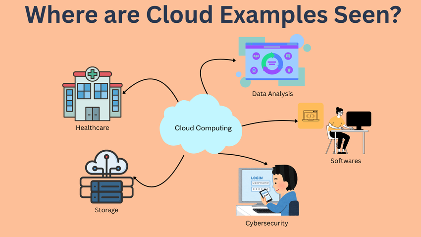 image showing cloud computing applications examples